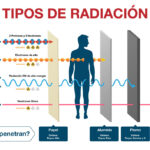 Diferencia entre la radiación particulada y la radiación electromagnética