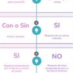 Diferencia entre la reacción de Maillard y la caramelización