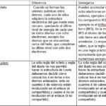 Diferencia entre la regla del octeto y la regla del duplete