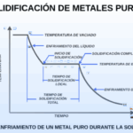Diferencia entre la solidificación de metales puros y aleaciones