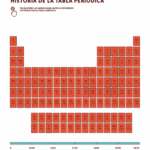 Diferencia entre la tabla periódica de Mendeleev y Moseley