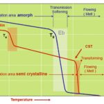 Diferencia entre la temperatura de transición vítrea y la temperatura de fusión