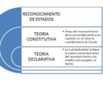 Diferencia entre la teoría constitutiva y la declaratoria