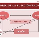 Diferencia entre la teoría de la elección racional y la teoría de la disuasión