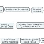 Diferencia entre la tragedia aristotélica y la shakespeariana