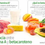 Diferencia entre la vitamina A y el betacaroteno