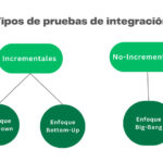 Diferencia entre las pruebas del sistema y las pruebas de integración del sistema