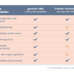Diferencia entre las pruebas genéticas y el cribado genético