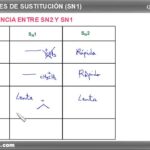 Diferencia entre las reacciones SN1 y SN2