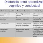 Diferencia entre las teorías del aprendizaje conductual y cognitivo