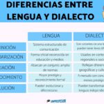 Diferencia entre lengua y dialecto