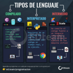Diferencia entre lenguaje interpretado y compilado