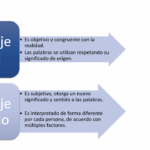 Diferencia entre lenguaje literal y figurativo