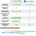 Diferencia entre LibreOffice y OpenOffice