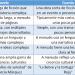 Diferencia entre libro y novela