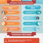 Diferencia entre Licenciatura en Artes y Licenciatura en Ciencias