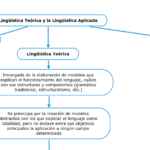 Diferencia entre lingüística y lingüística aplicada