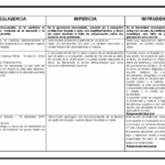 Diferencia entre negligencia e imprudencia