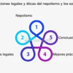 Diferencia entre nepotismo y favoritismo