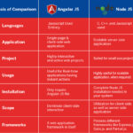 Diferencia entre Node JS y Angular JS