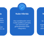 Diferencia entre nube privada pública e híbrida