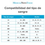 Diferencia entre O positivo y O negativo