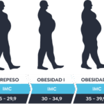Diferencia entre obesidad y sobrepeso