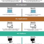 Diferencia entre OpenGL y OpenCL