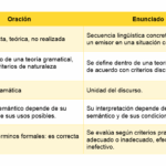 Diferencia entre oración y enunciado