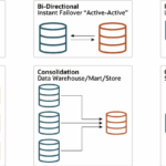 Diferencia entre Oracle Data Guard y Active Data Guard