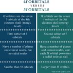 Diferencia entre orbitales 4f y 5f