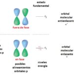 Diferencia entre orbitales híbridos y orbitales moleculares