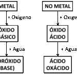 Diferencia entre óxidos ácidos y básicos