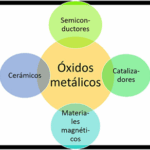 Diferencia entre óxidos metálicos y óxidos no metálicos