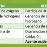 Diferencia entre oxigenación y oxidación