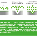 Diferencia entre pasivación y decapado