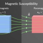 Diferencia entre permeabilidad magnética y susceptibilidad