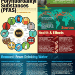 Diferencia entre PFAS y PFOA