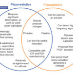 Diferencia entre piezoeléctrico y piezorresistivo