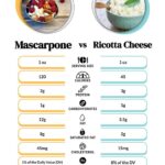 Diferencia entre ricotta y mascarpone