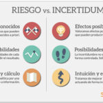 Diferencia entre riesgo e incertidumbre