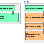 Diferencia entre RISC y CISC