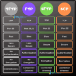 Diferencia entre SCP y SFTP