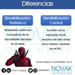 Diferencia entre sensibilización central y periférica