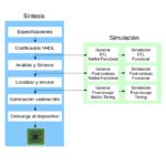 Diferencia entre simulación y síntesis en VHDL