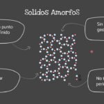 Diferencia entre sólidos amorfos y cristalinos