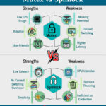 Diferencia entre Spinlock y Mutex
