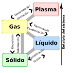 Diferencia entre sublimación y deposición