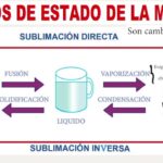 Diferencia entre sublimación y evaporación