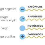 Diferencia entre surfactantes aniónicos y no iónicos